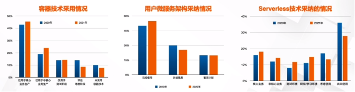 云原生技术架构成熟度模型解读 | 学习笔记