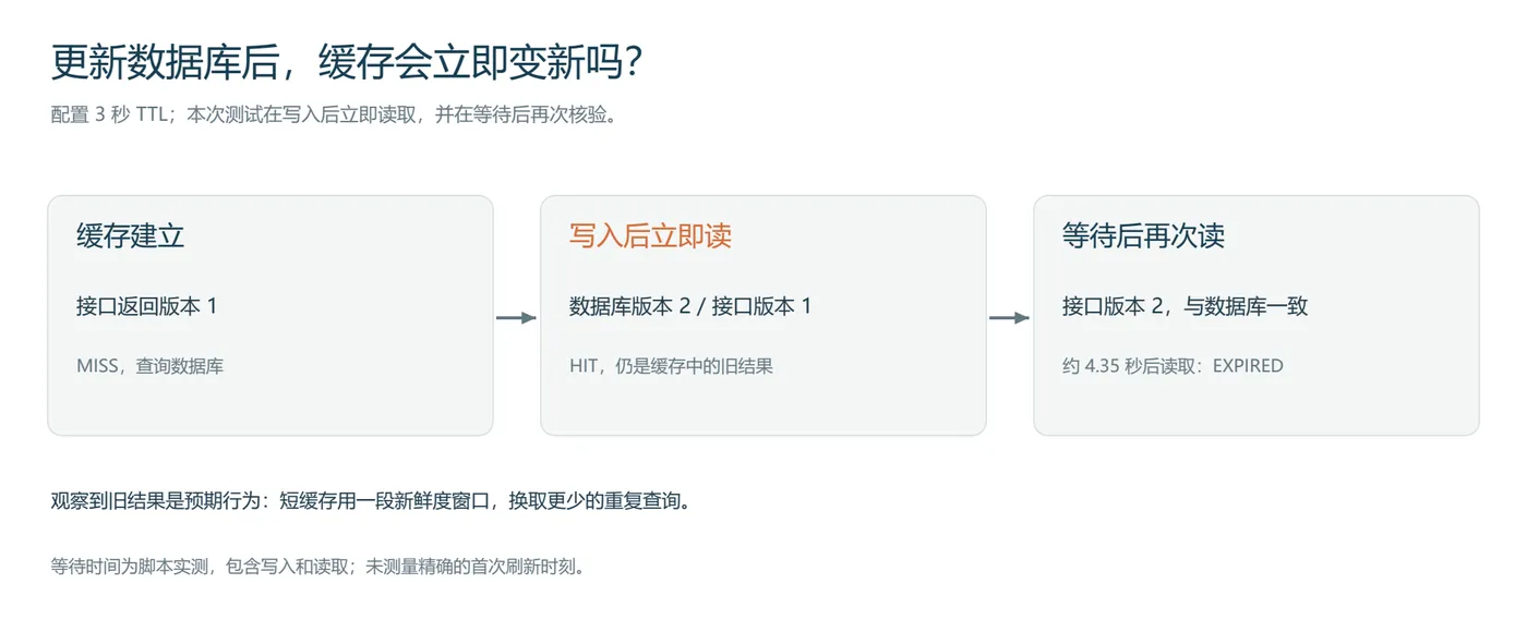 缓存更新验证.png