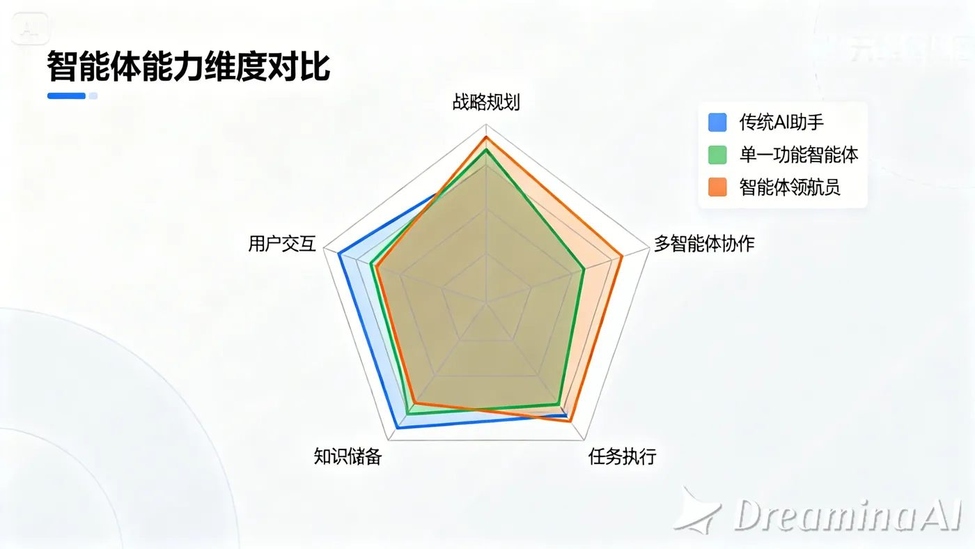 dreamina-2026-01-22-7382-主题：三类智能体能力维度雷达图对比 风格：干净的数据可视化图表风格，白色背景，线....jpeg