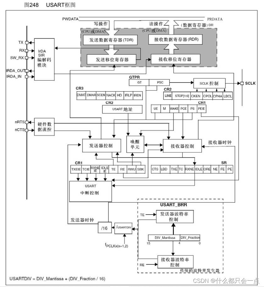 STM32学习笔记（5） 串口通讯-接收与发送