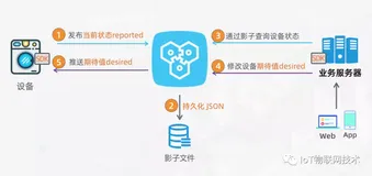 IoT物联网平台「设备影子」开发实战
