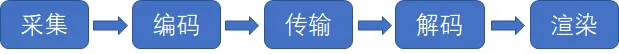 一文看懂音视频流媒体协议及信令技术