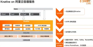 容器弹性—使用 Knative on ACK 实现基于请求的自动弹性|学习笔记
