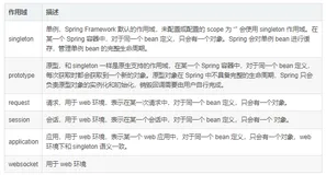 理解 Spring Bean 的作用域(Scope)
