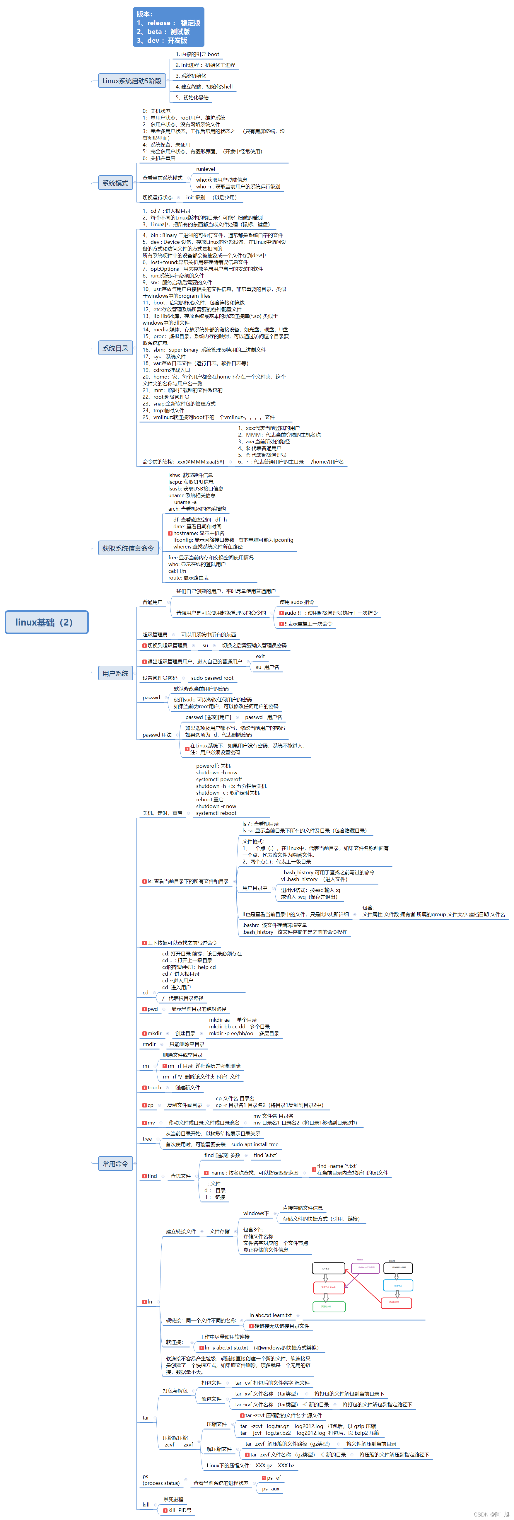超全的Linux基础知识思维导图（1）