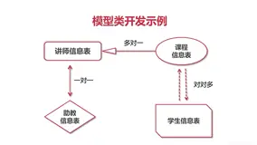Django框架之ORM