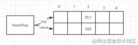 HashMap这样回答offer就稳了