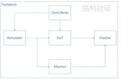 SystemVerilog学习-04-验证环境组件、任务和函数