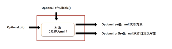 Optional 类|学习笔记