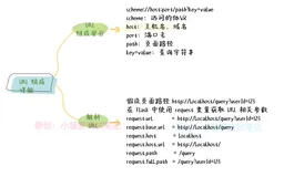 Flask（4）- URL 组成部分详解