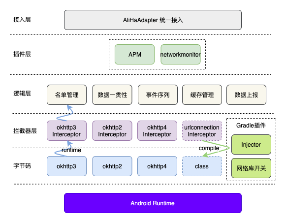 Android网络性能监控方案