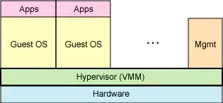 全虚拟化与Hypervisor示意图.jpg