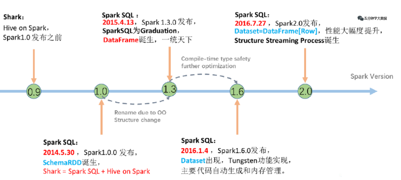 Spark SQL底层执行流程详解（一）
