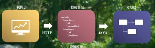 RESTful API|学习笔记