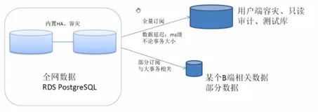 阿里云 PostgreSQL_案例介绍3 | 学习笔记