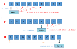 【排序算法】图解简单选择排序(图解堪比Debug显示每次循环结果)