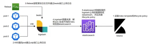 DataStreams+logstash+ILM进行日志定时删除，节省硬盘资源