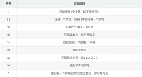 正则表达式——常用的匹配规则