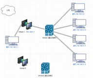 虚机安装Linux网络配置的一些笔记(真机公网互通，集群节点互通)