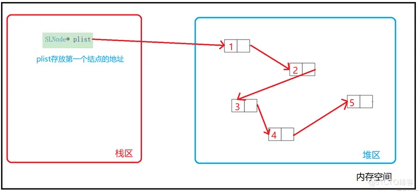 【数据结构】——拿捏链表 ( 无头单向不循环链表 )_无头单向不循环链表_06