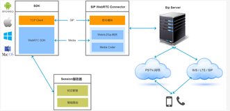  基于声网的音视频SDK和FreeSWITCH开发WebRTC2SIP Gateway 方案和思路（一）