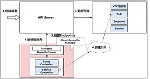 企业级运维之云原生与Kubernetes实战课程 第二章第4讲 负载均衡和路由