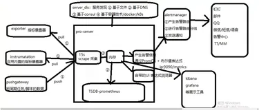 轻松入门普罗米修斯