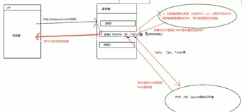 node.js 开发网站和传统PHP等开发网站的区别|学习笔记