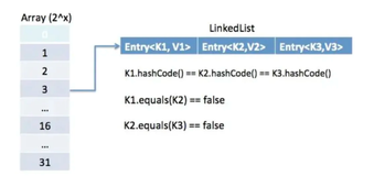 面试题系列第4篇：重写了equals方法，为什么还要重写hashCode方法？