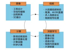 带你读《弹性计算—无处不在的算力》第三章：计算产品和技术3.4　异构计算云服务和AI 加速器（二）