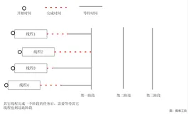 C#多线程(9):多阶段并行线程