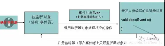 监听器第一篇【基本概念、Servlet各个监听器】