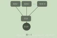 解决多线程间共享变量线程安全问题的大杀器——ThreadLocal（上）