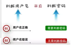 java学习第三天笔记-运算符10-短路逻辑运算符55 