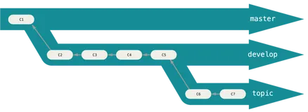Git高效实践（下）