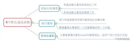 C++从入门到精通（第三篇） ：C++的基础和灵魂：类和对象（中篇）