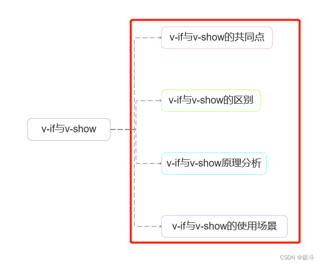 vue中的v-if 和 v-show的分析 与 区别