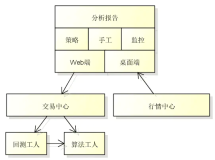 交易所开发系统如何采用分布式架构（国王小组）