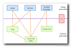 【Java 虚拟机原理】垃圾收集器 ( Serial | ParNew | Parallel Scavenge | CMS | Serial Old - MSC | Parallel Old )