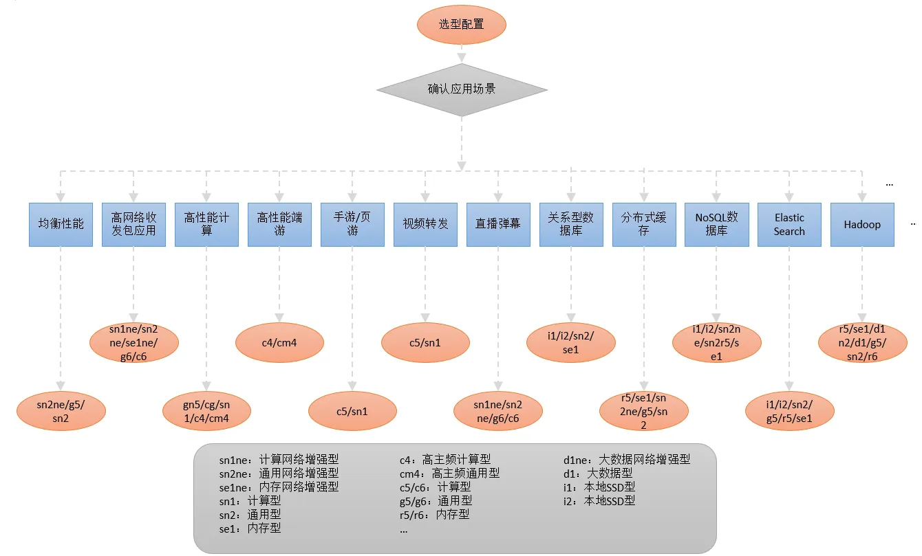 阿里云服务器ECS实例规格