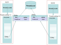 ThreadLocal 总结