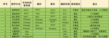 十大排序算法思想与 Python 实现