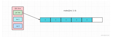 Go 编程 | 连载 12 - Slice 存储原理