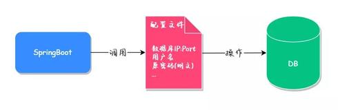 阿里巴巴Druid，轻松实现MySQL数据库加密！（1）