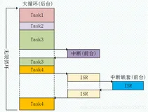嵌入式底层开发的软件框架简述