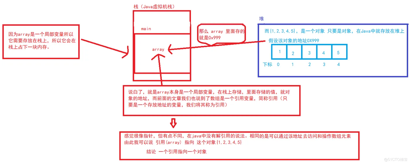 【JAVA SE】—— 数组（详细！！！）_JAVA_13