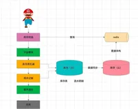 简历上写的电商，那请问Redis 如何实现库存扣减操作和防止被超卖？