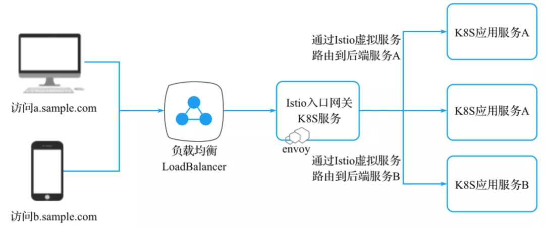 Istio 网关之南北向流量管理（内含服务网格专家亲自解答） 