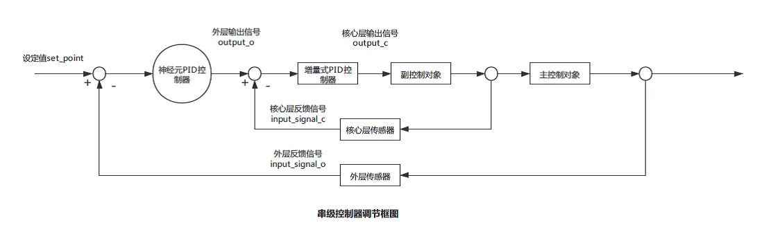 串级控制器原理图.png