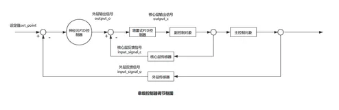 利用神经网络原理与自动控制原理实现工业过程自动控制的串级PID控制器实践